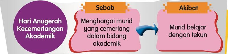 Rajah sebab dan akibat Hari Anugerah Kecemerlangan Akademik