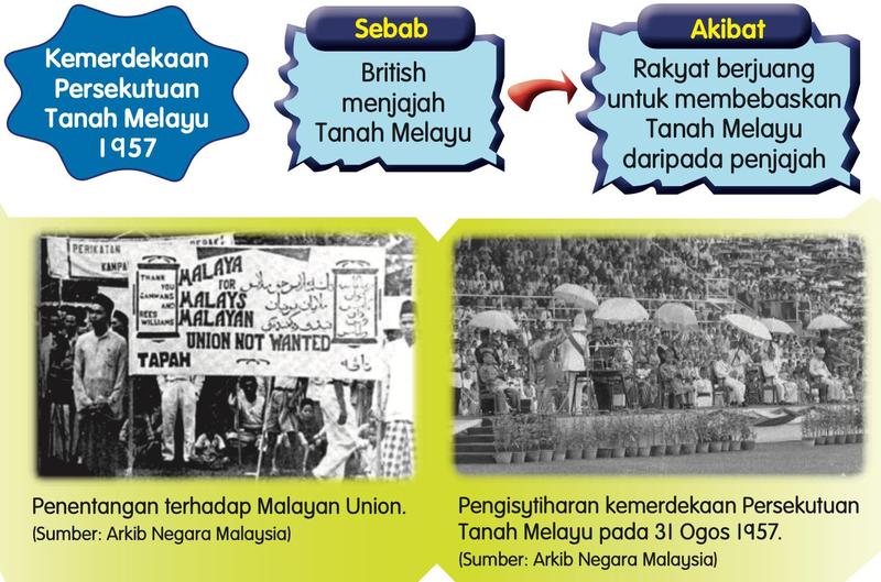 Rajah sebab dan akibat kemerdekaan Persekutuan Tanah Melayu 1957 dengan gambar penentangan terhadap Malayan Union dan pengisytiharan kemerdekaan