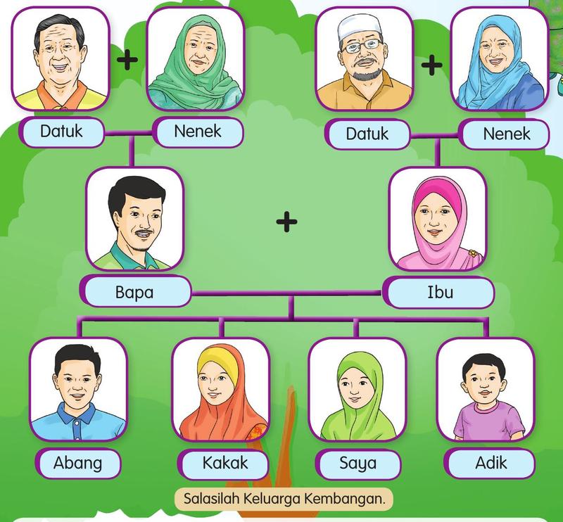 Salasilah keluarga kembangan: dua pasang datuk dan nenek, bapa dan ibu, serta abang, kakak, saya dan adik