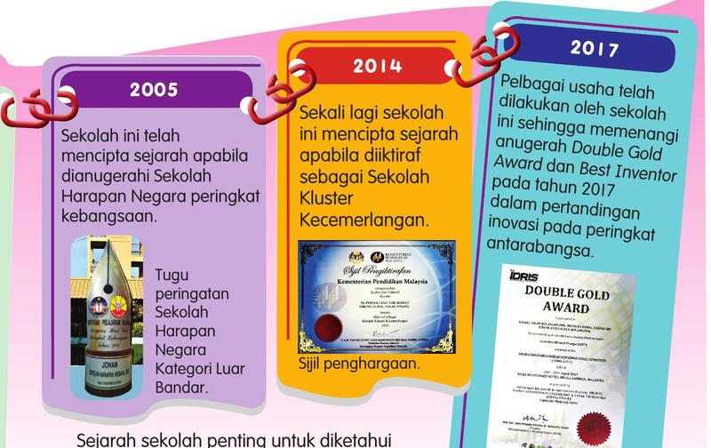Garis masa tahun 2005, 2014 dan 2017 dengan tugu, sijil penghargaan dan sijil anugerah