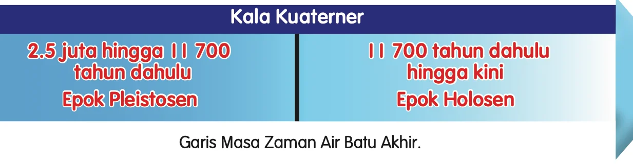 Garis masa Kala Kuaterner: Epok Pleistosen 2.5 juta hingga 11 700 tahun dahulu; Epok Holosen 11 700 tahun dahulu hingga kini