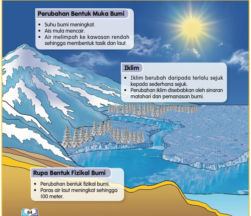 Gunung berais, matahari dan air batu yang mencair menjadi laut, dengan tiga kotak penerangan