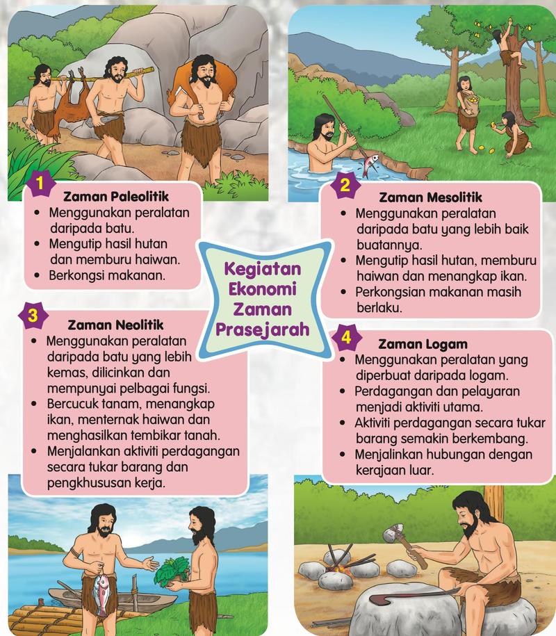 Lukisan kegiatan ekonomi manusia empat zaman prasejarah