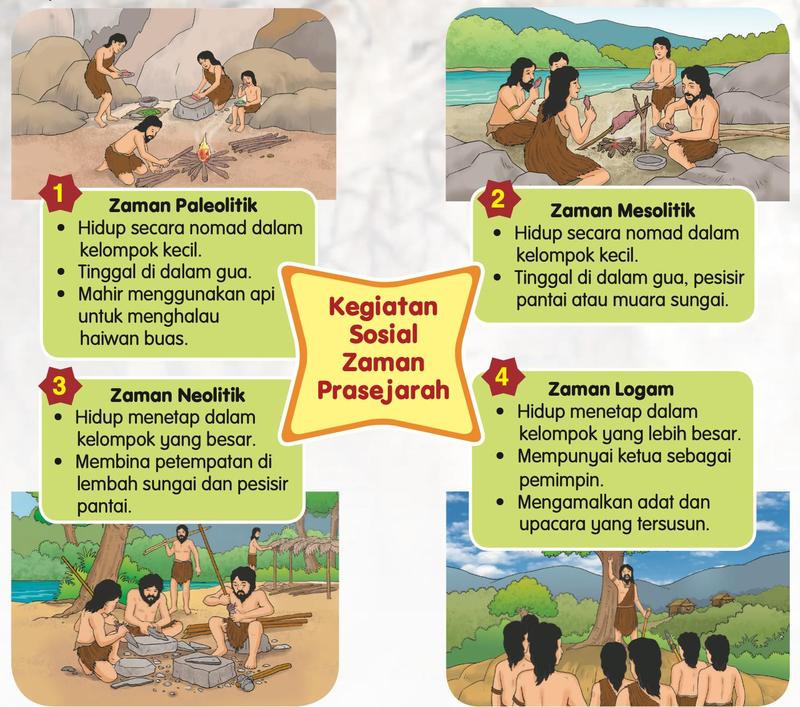 Lukisan kegiatan sosial manusia empat zaman prasejarah