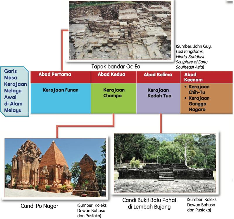 Garis masa abad pertama hingga abad keenam: Funan, Champa, Kedah Tua, Chih-Tu dan Gangga Nagara, dengan gambar tapak Oc-Eo, Candi Po Nagar dan Candi Bukit Batu Pahat