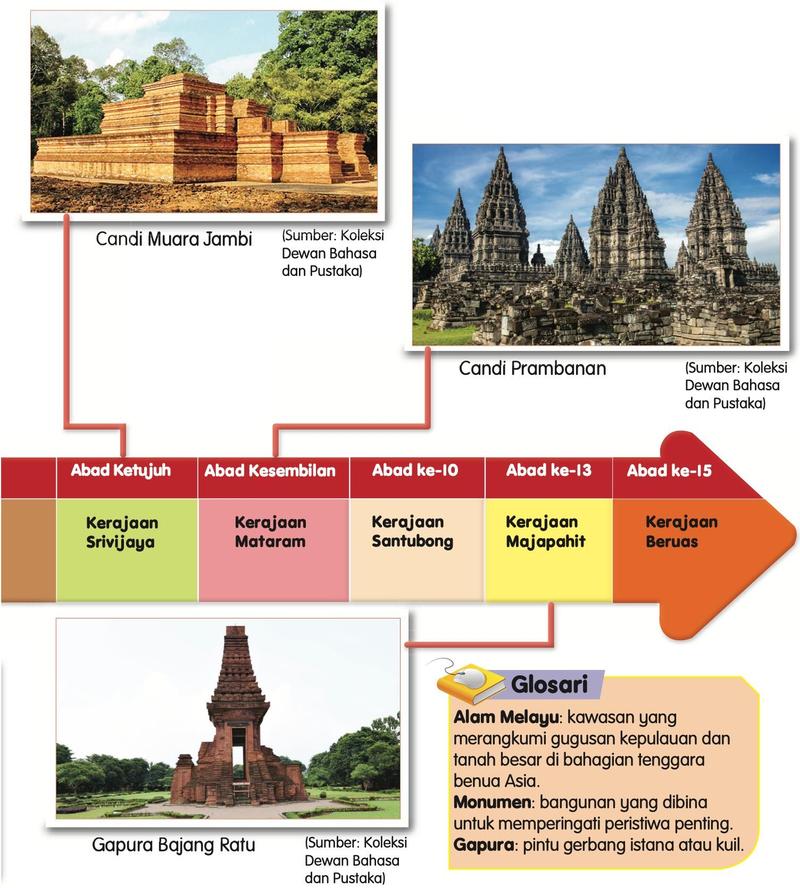 Garis masa abad ketujuh hingga abad ke-15: Srivijaya, Mataram, Santubong, Majapahit dan Beruas, dengan gambar Candi Muara Jambi, Candi Prambanan dan Gapura Bajang Ratu