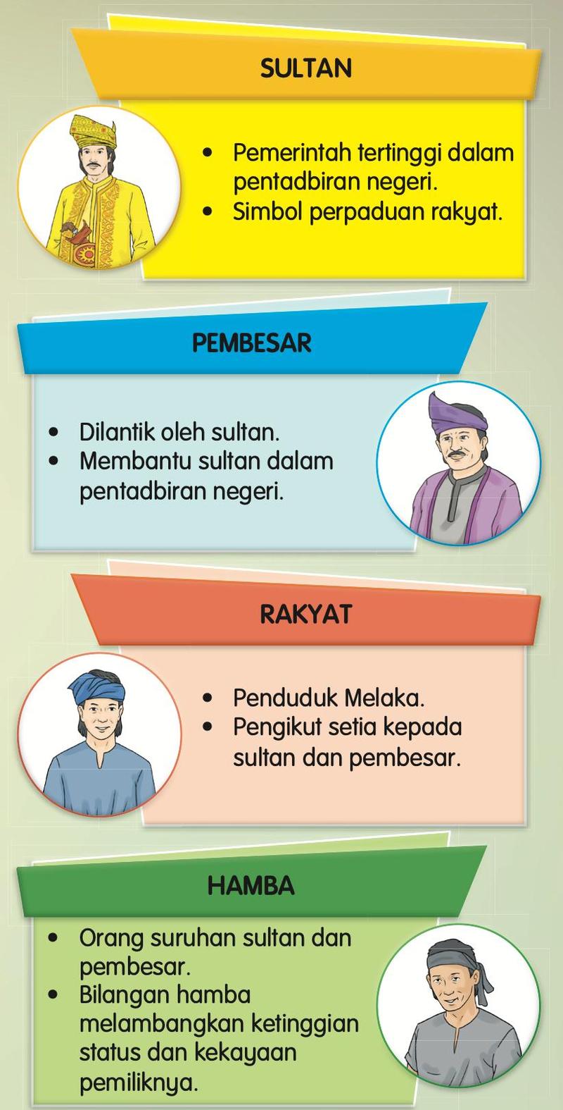 Empat kotak: sultan, pembesar, rakyat dan hamba dengan penerangan ringkas