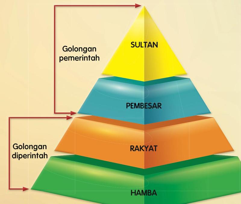 Piramid empat lapis: sultan, pembesar, rakyat dan hamba. Sultan dan pembesar ialah golongan pemerintah, rakyat dan hamba ialah golongan diperintah