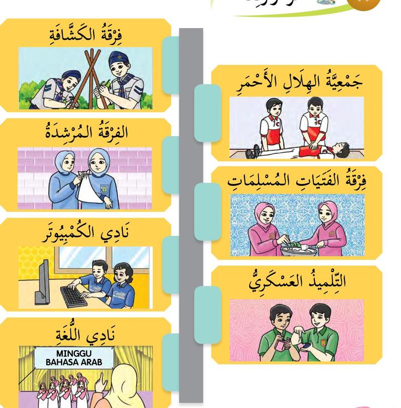 Tujuh kad perkataan dengan gambar murid dalam kelab dan pasukan: pengakap, pandu puteri, kelab komputer, kelab bahasa, Bulan Sabit Merah, Puteri Islam dan kadet