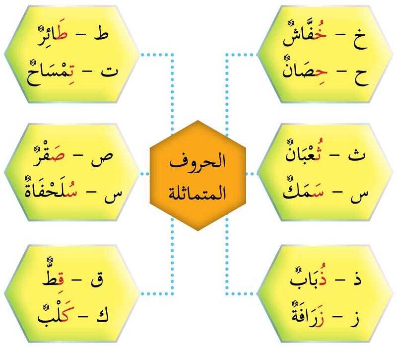 Enam heksagon kuning yang memasangkan huruf dengan nama haiwan: kha dan ha, tsa dan sin, dzal dan zay, tha dan ta, shad dan sin, qaf dan kaf