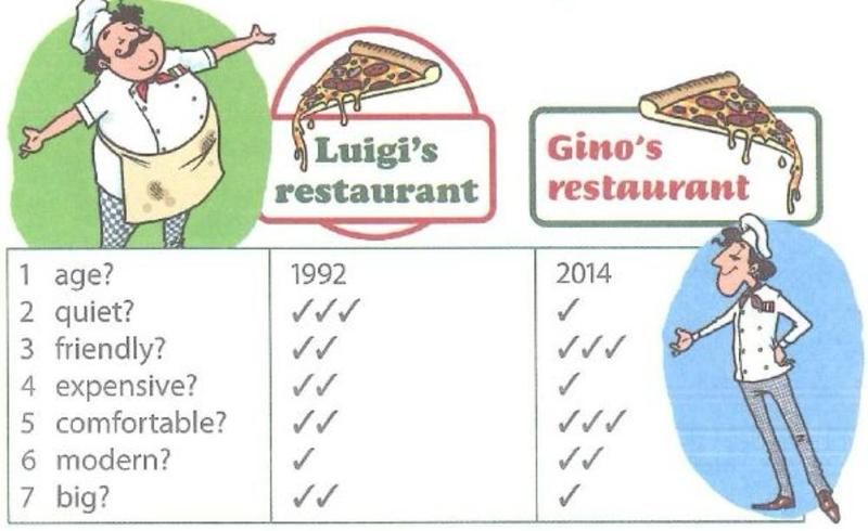 Two restaurants, Luigi's and Gino's, compared with ticks for age, quiet, friendly, expensive, comfortable, modern and big