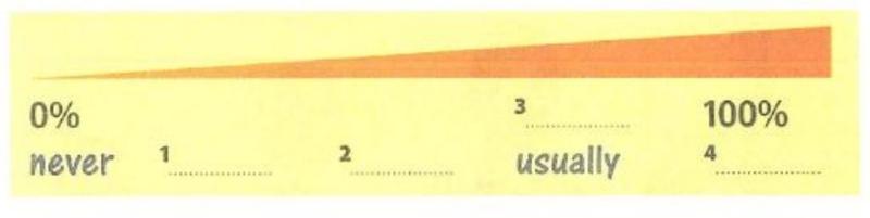 A bar rising from 0 percent at the left, where never is written, to 100 percent at the right, with gaps for the other adverbs and usually written near the right