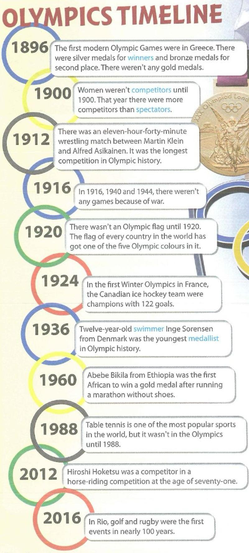 The Olympics timeline from 1896 to 2016 with short facts for each year