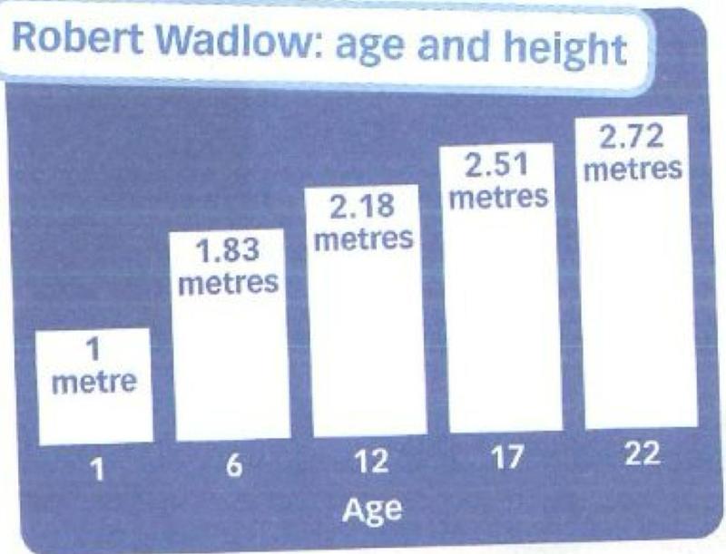 Bar chart: Robert Wadlow's age and height. 1 metre at age 1, 1.83 metres at 6, 2.18 metres at 12, 2.51 metres at 17, 2.72 metres at 22