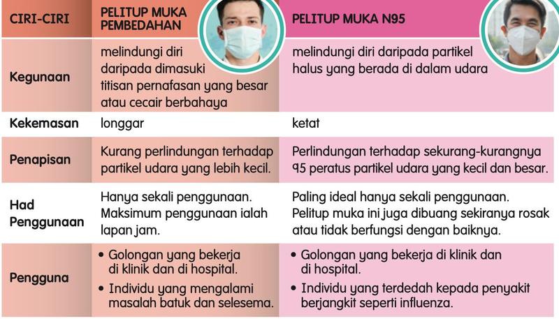 Jadual perbandingan pelitup muka pembedahan dan pelitup muka N95