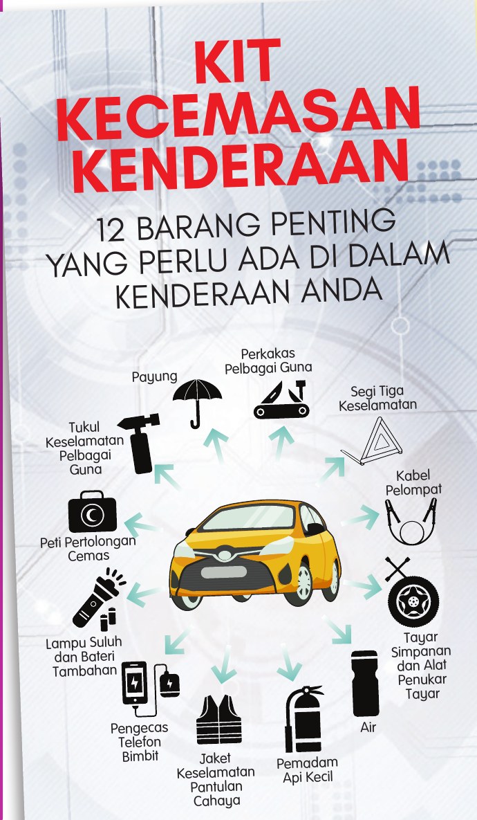 Infografik Kit Kecemasan Kenderaan: 12 barang penting dalam kenderaan, seperti payung, kabel pelompat, segi tiga keselamatan, pemadam api kecil dan jaket pantulan cahaya