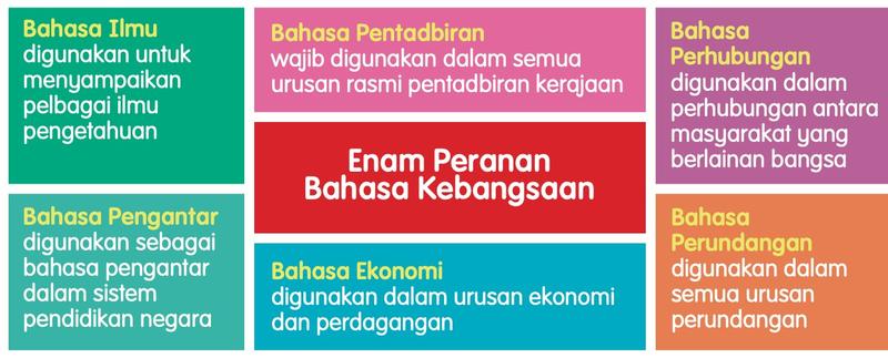 Enam peranan bahasa kebangsaan: bahasa ilmu, pentadbiran, perhubungan, pengantar, ekonomi dan perundangan