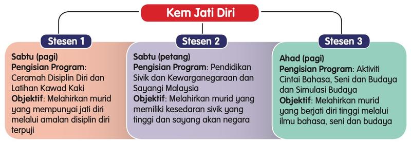 Carta tiga stesen Kem Jati Diri: disiplin diri dan kawad kaki, pendidikan sivik dan kewarganegaraan, cintai bahasa seni dan budaya