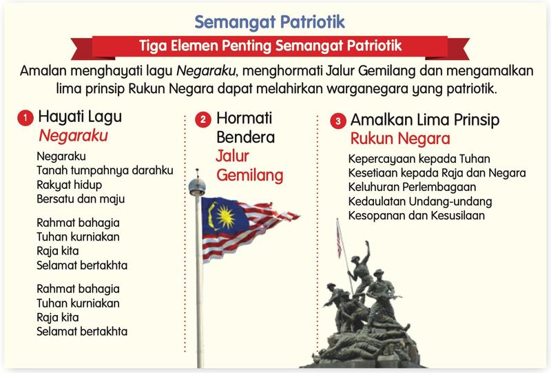 Tiga elemen semangat patriotik: hayati lagu Negaraku, hormati Jalur Gemilang dan amalkan lima prinsip Rukun Negara