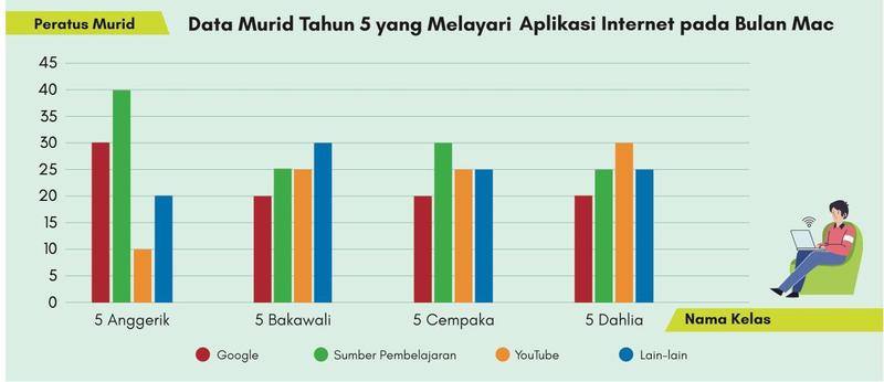 Graf palang peratus murid empat kelas Tahun 5 melayari Google, sumber pembelajaran, YouTube dan lain-lain