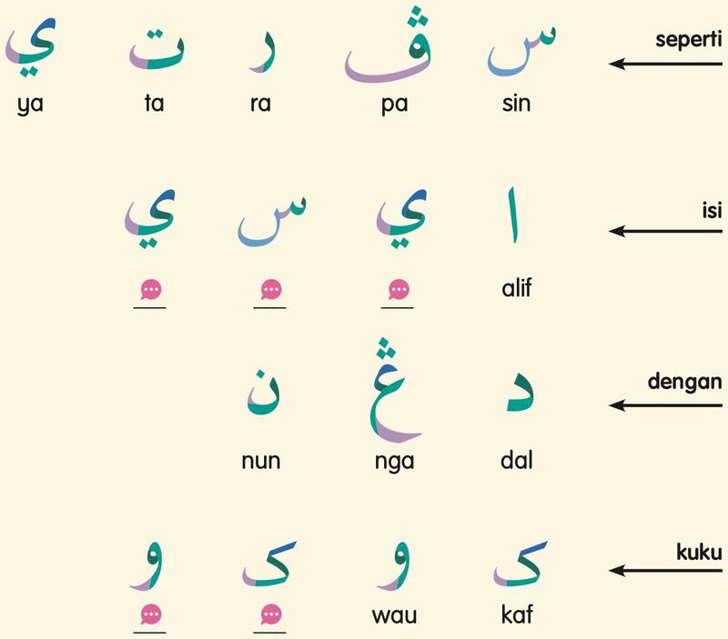 Huruf Jawi bagi seperti, isi, dengan dan kuku; sebahagian nama huruf dibiarkan kosong