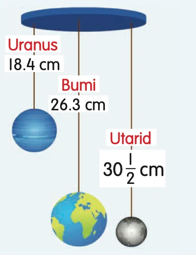 Replika planet Uranus, Bumi dan Utarid yang tergantung pada tali