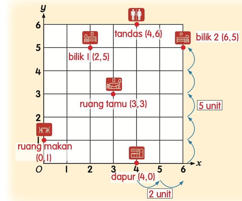Satah Cartes yang menunjukkan ruang di dalam sebuah rumah dengan dapur, bilik, ruang tamu, ruang makan dan tandas