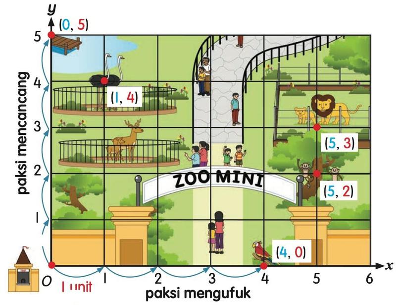 Satah Cartes yang ditindihkan pada gambar sebuah zoo, dengan beberapa titik dan koordinatnya