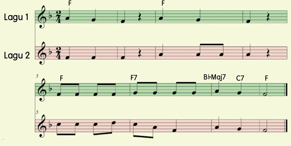 Skor Lagu 1 dan Lagu 2 pada dua baluk, meter 2/4, lapan bar, kord F di atas