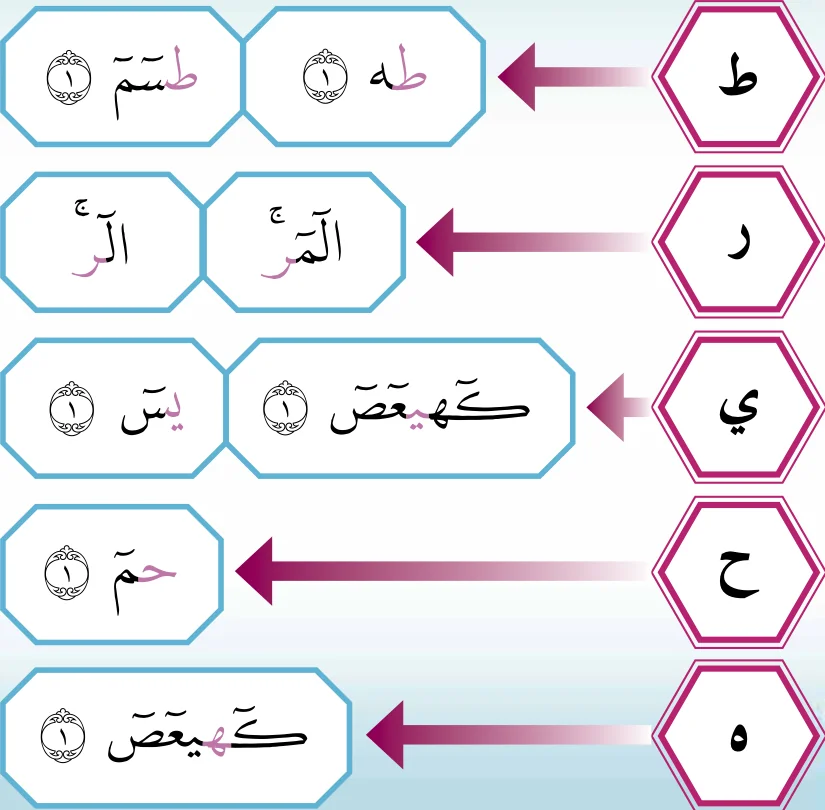 Lima huruf ط ر ي ح ه dengan contoh pembuka surah