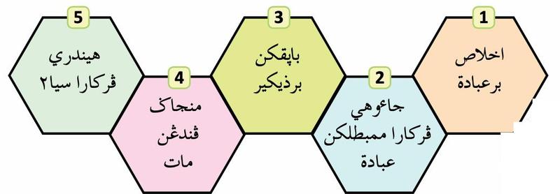 Lima heksagon bernombor: 1 ikhlas beribadah, 2 jauhi perkara yang membatalkan ibadah, 3 baiki zikir, 4 menjaga pandangan mata, 5 hindari perkara sia-sia, semuanya dalam tulisan Jawi