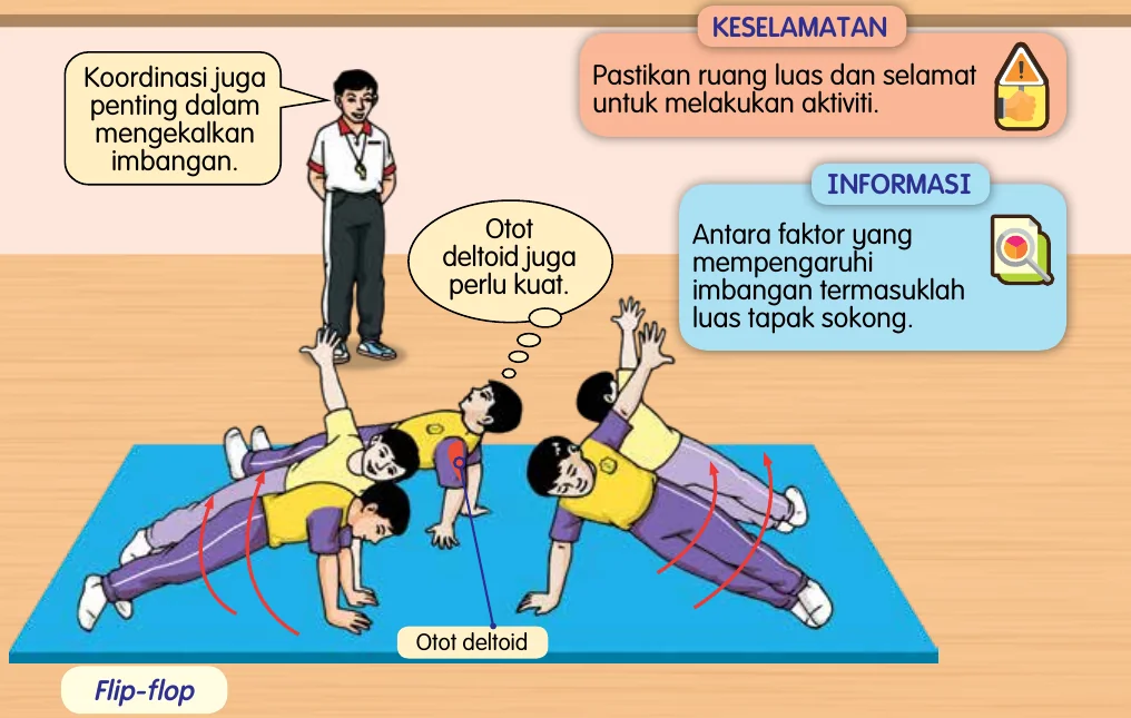 Tiga murid melakukan flip-flop di atas tilam biru; otot deltoid di bahu ditunjukkan