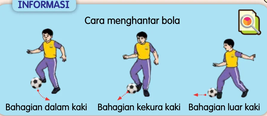 Tiga cara menghantar bola dengan kaki: bahagian dalam kaki, kekura kaki dan luar kaki