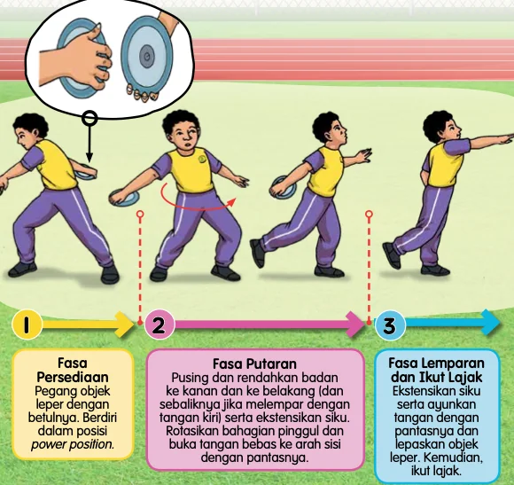 Tiga fasa lemparan: persediaan, putaran, lemparan dan ikut lajak