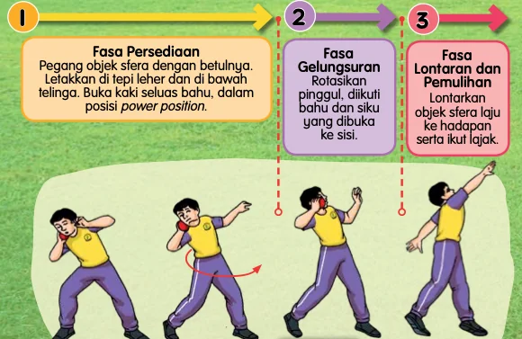 Tiga fasa lontaran: persediaan, gelungsuran, lontaran dan pemulihan