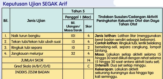 Jadual keputusan ujian SEGAK Arif