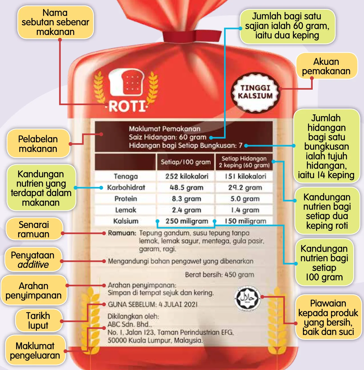 Label pada bungkusan roti dengan petak menerangkan setiap bahagian label