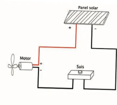 Litar bergambar: panel solar, motor dan suis disambung dengan wayar merah dan hitam; kutub positif dan negatif ditanda