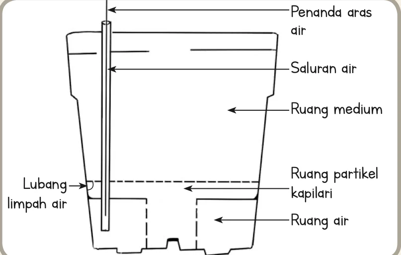 Keratan rentas bekas pengairan kendiri berlabel penanda aras air, saluran air, ruang medium, ruang partikel kapilari, ruang air dan lubang limpah air