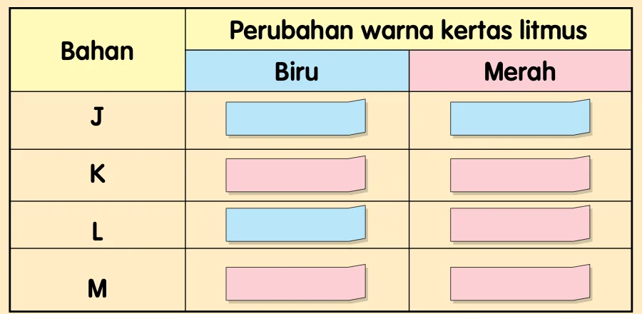 Jadual perubahan warna kertas litmus biru dan merah bagi bahan J, K, L dan M
