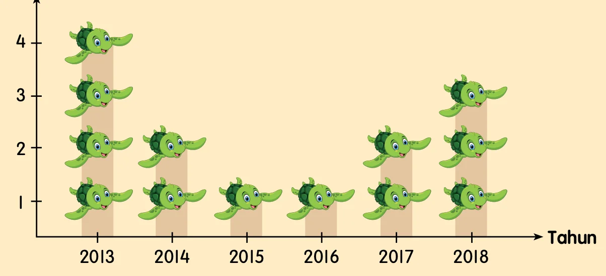Carta gambar bilangan penyu dari tahun 2013 hingga 2018