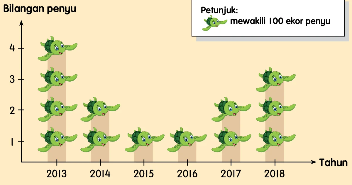 Carta gambar bilangan penyu yang mendarat dari tahun 2013 hingga 2018; setiap gambar penyu mewakili 100 ekor