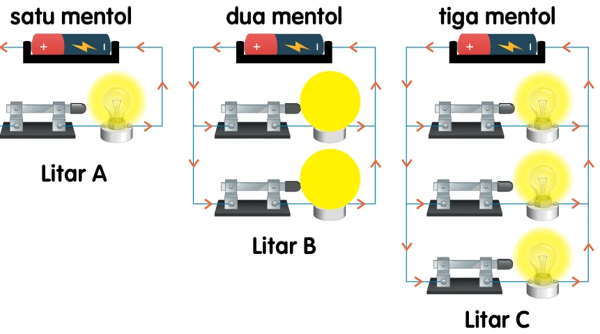 Tiga litar selari dengan satu, dua dan tiga mentol, Litar A, Litar B dan Litar C