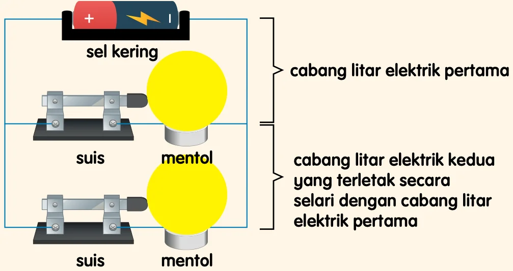 Litar selari: sel kering dengan dua cabang litar elektrik, setiap satu mempunyai suis dan mentol