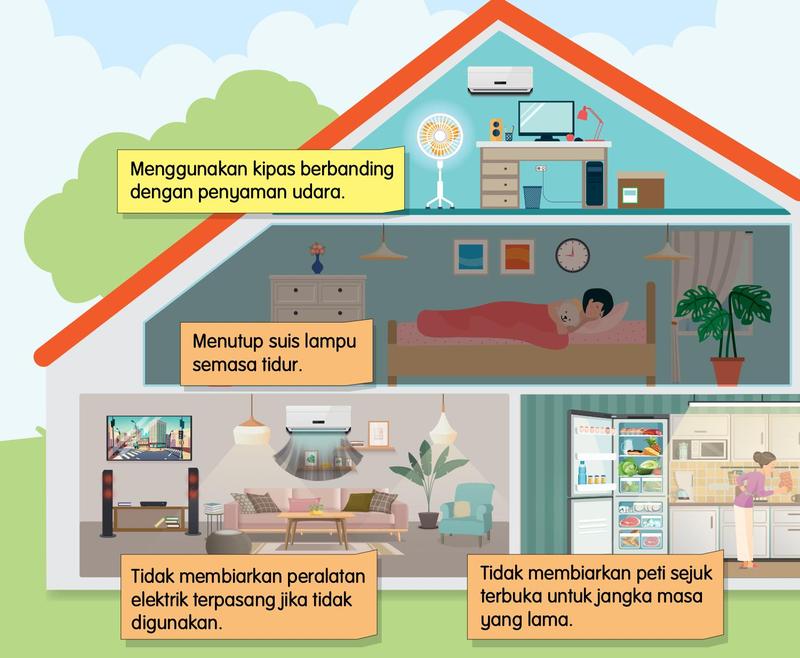 Keratan rentas sebuah rumah yang menunjukkan cara menjimatkan tenaga elektrik: menggunakan kipas, menutup suis lampu semasa tidur, tidak membiarkan peralatan terpasang dan tidak membiarkan peti sejuk terbuka