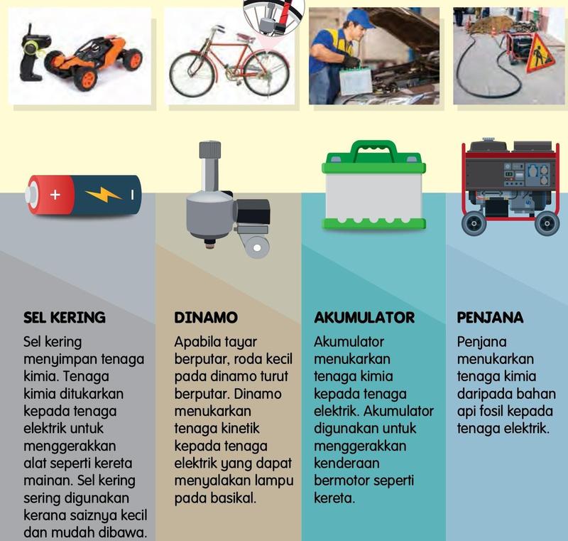 Empat sumber tenaga elektrik, iaitu sel kering, dinamo, akumulator dan penjana, dengan gambar tempat setiap satunya digunakan