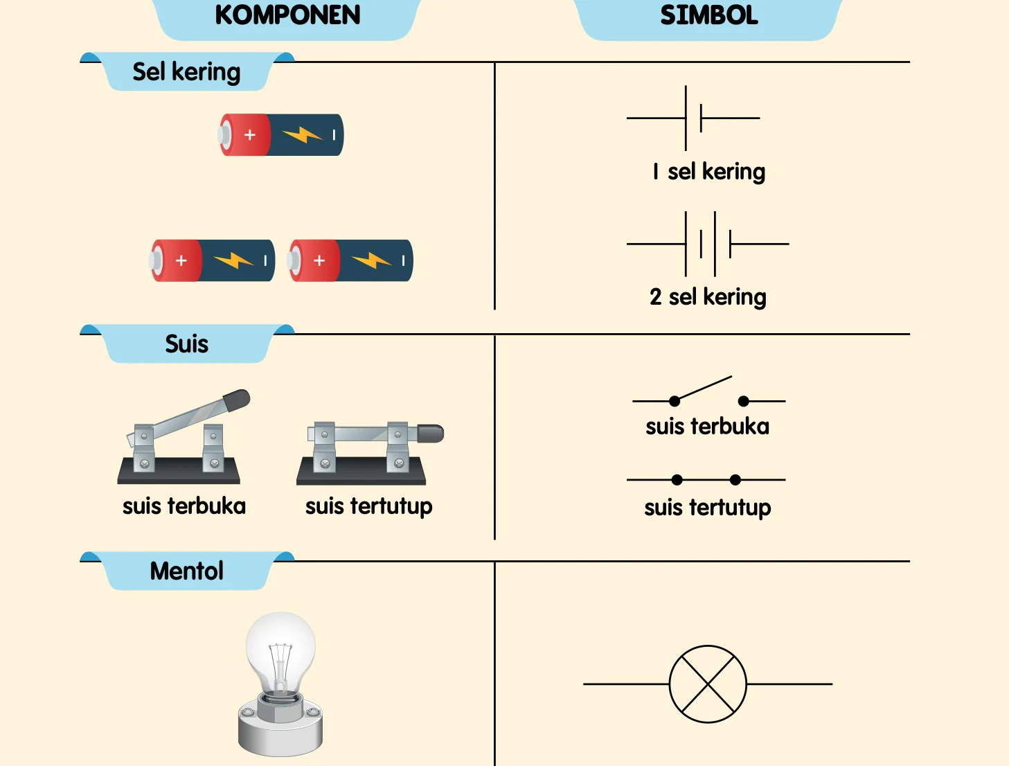 Jadual komponen dan simbol: sel kering (1 sel kering dan 2 sel kering), suis terbuka, suis tertutup dan mentol