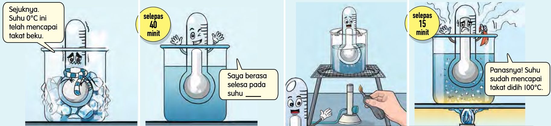 Kisah Si Pengukur Suhu dalam empat gambar berturutan: termometer di dalam ais, di dalam air suam, di atas penunu Bunsen dan di dalam air yang dipanaskan