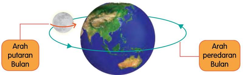 Bulan beredar mengelilingi Bumi dengan anak panah pada orbit dan satu anak panah kecil menunjukkan putaran Bulan; kedua-dua arah sama