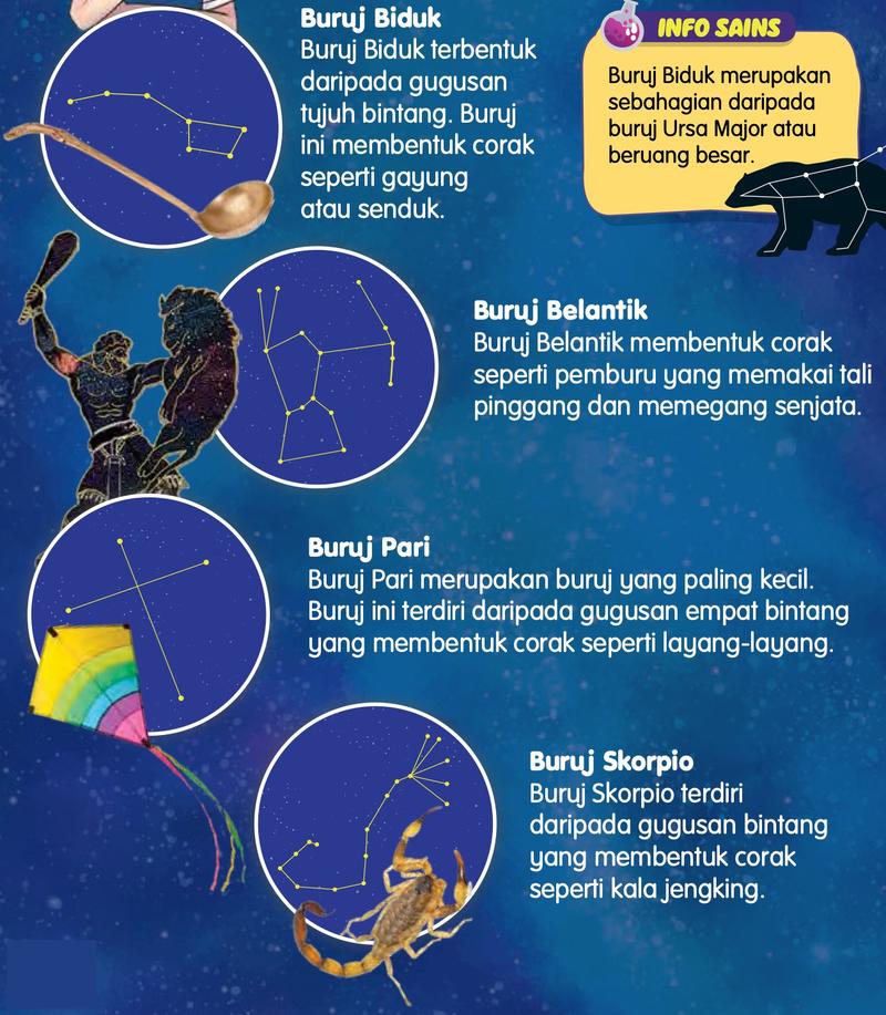 Gugusan bintang disambung dengan garisan, setiap satu bersama gambar benda yang menyerupainya: gayung, pemburu, layang-layang dan kala jengking